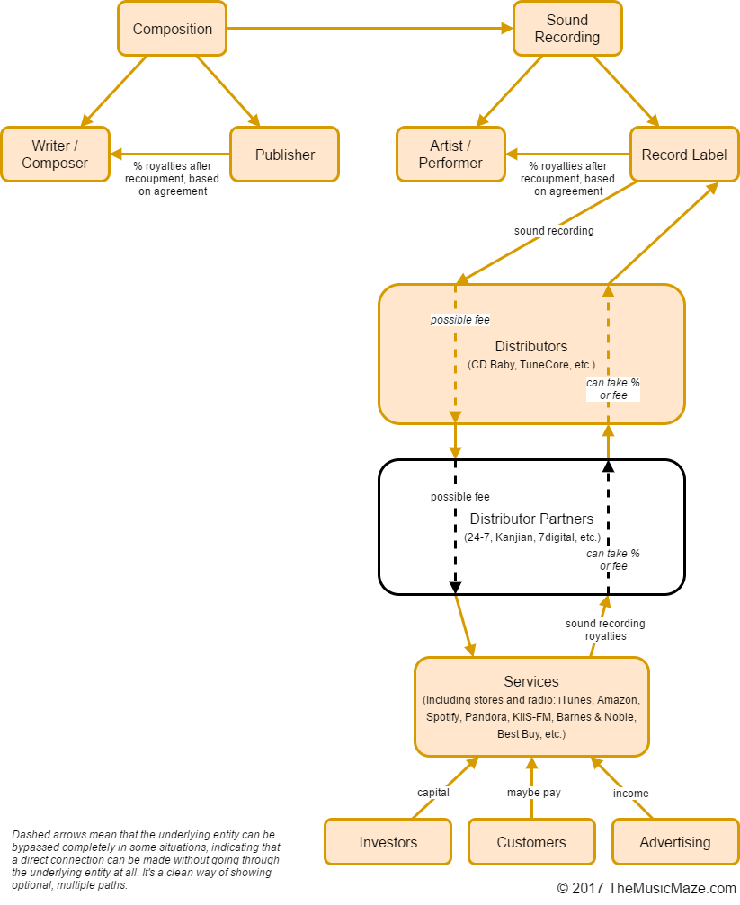 Record Label Structure Chart