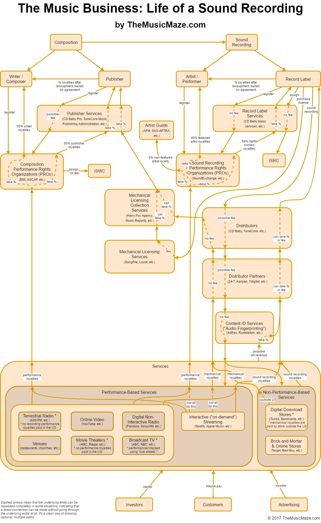 Record Label Structure Chart