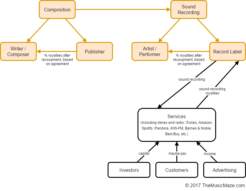 Record Label Structure Chart