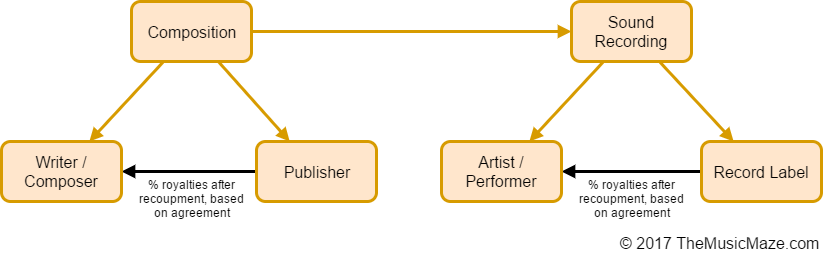 The Music Business: Sharing