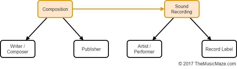 Record Label Structure Chart